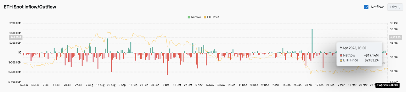 Ethereum Price Prediction: Bulls and Bears Battle Around $2,150 as Foundation Converts 5,000 ETH image 2