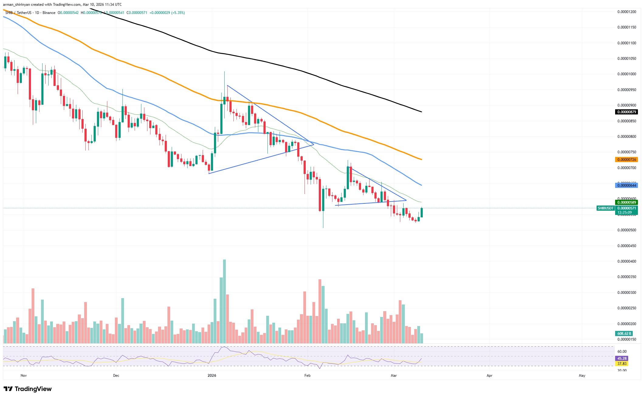 80 Trillion Shiba Inu Threshold Hanging by a Thread image 2