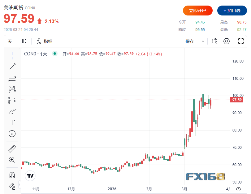 美股收评：中东战火升级引爆华尔街抛售！纳指大跌2%进入回调区间、油价冲破112美元 image 1