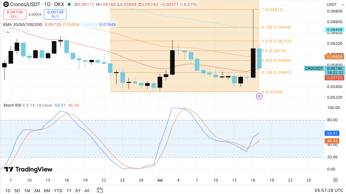 Cronos Price Prediction: Can CRO Break Above $0.0607 After Bullish Rebound? image 0