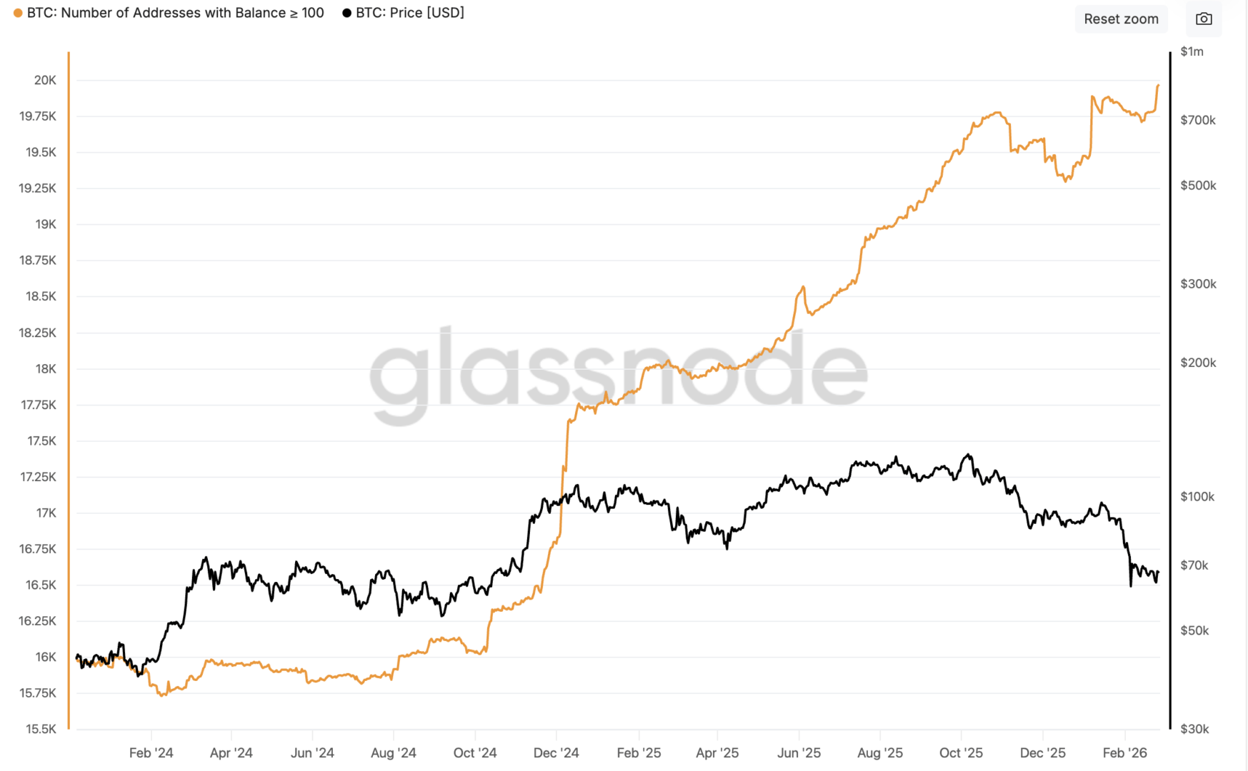 Les entités qui ont plus de 100 BTC repassent à l’offensive ! Bitcoin 28 février image 3