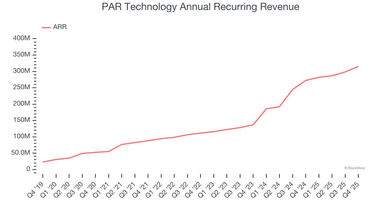 PAR Technology (NYSE:PAR) Delivers Strong Q4 CY2025 Numbers But Stock Drops image 3