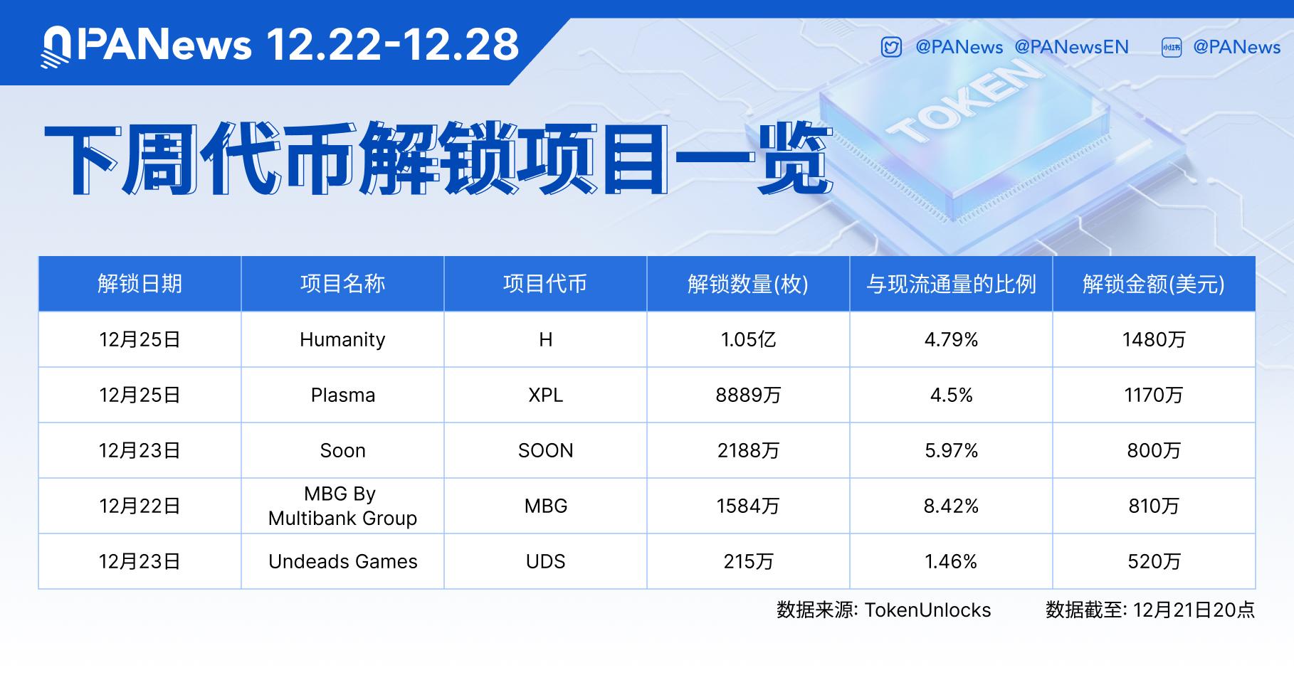 数据：H、XPL、SOON等代币将于下周迎来大额解锁，其中H解锁价值约1480万美元