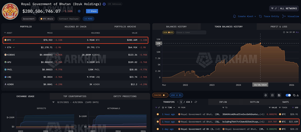 أخبار البيتكوين بوتان تبيع 640 مليون دولار من البيتكوين مما يثير المخاوف