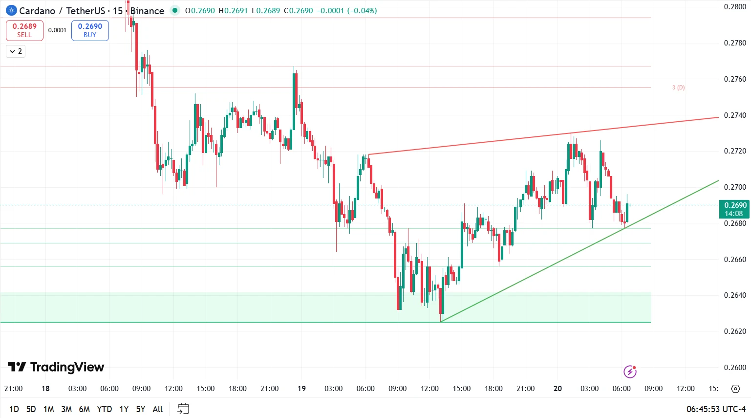Cardano Price Squeeze; Can Van Rossem Fork Push $ADA to $0.3?