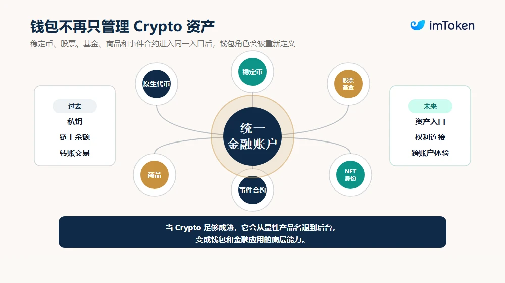 当 Crypto 「藏」进传统金融:预测市场、稳定币与代币化股票,如何走向主流? image 3