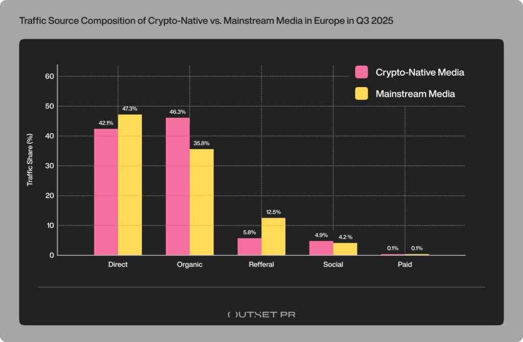 46% of Europe’s crypto-native traffic still comes from search as discovery narrows in Q3 – Outset report image 3