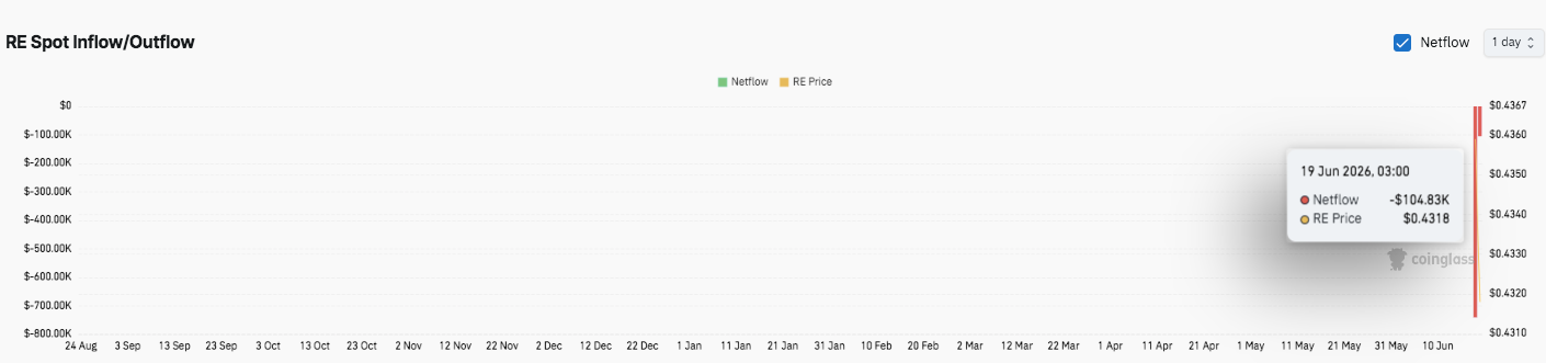 Re (RE) Price Prediction: Technicals Flash Mixed Signals — What’s Next?