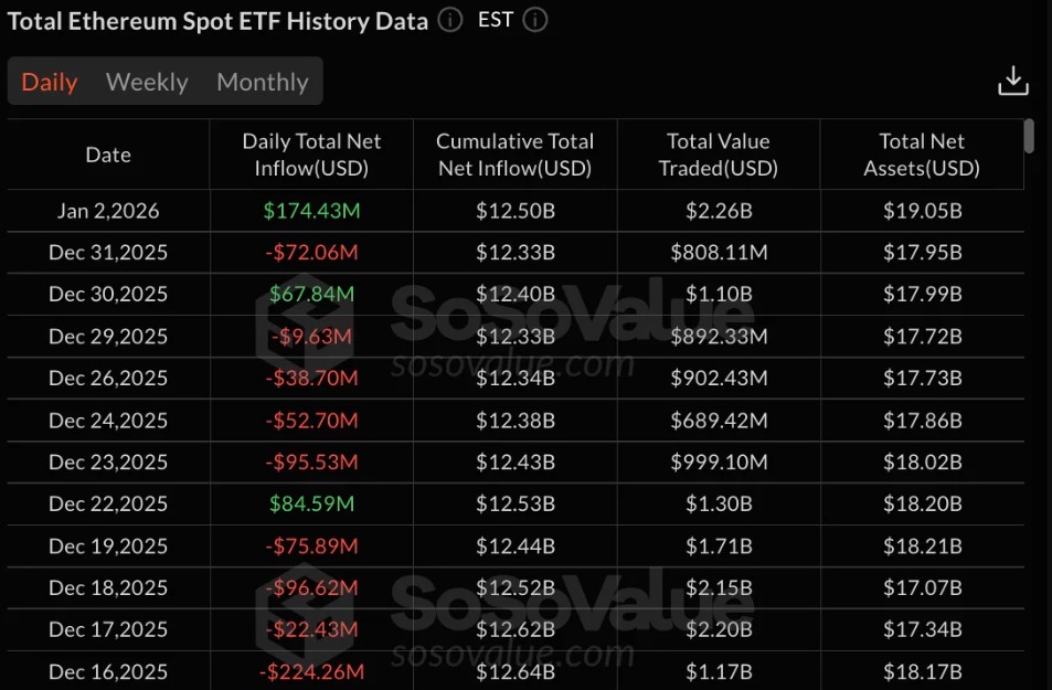 Ethereum ETFs see renewed inflows, totaling $174 million in investments. image 0