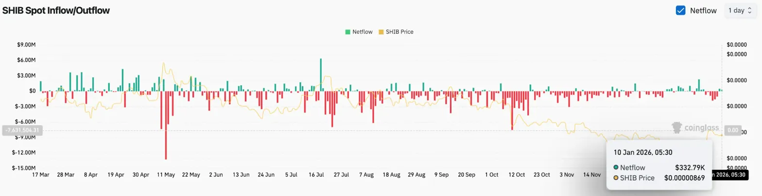 Прогноз ціни Shiba Inu: зростання на 30% супроводжується продажами китів на тлі загострення дискусій щодо стійкості image 0