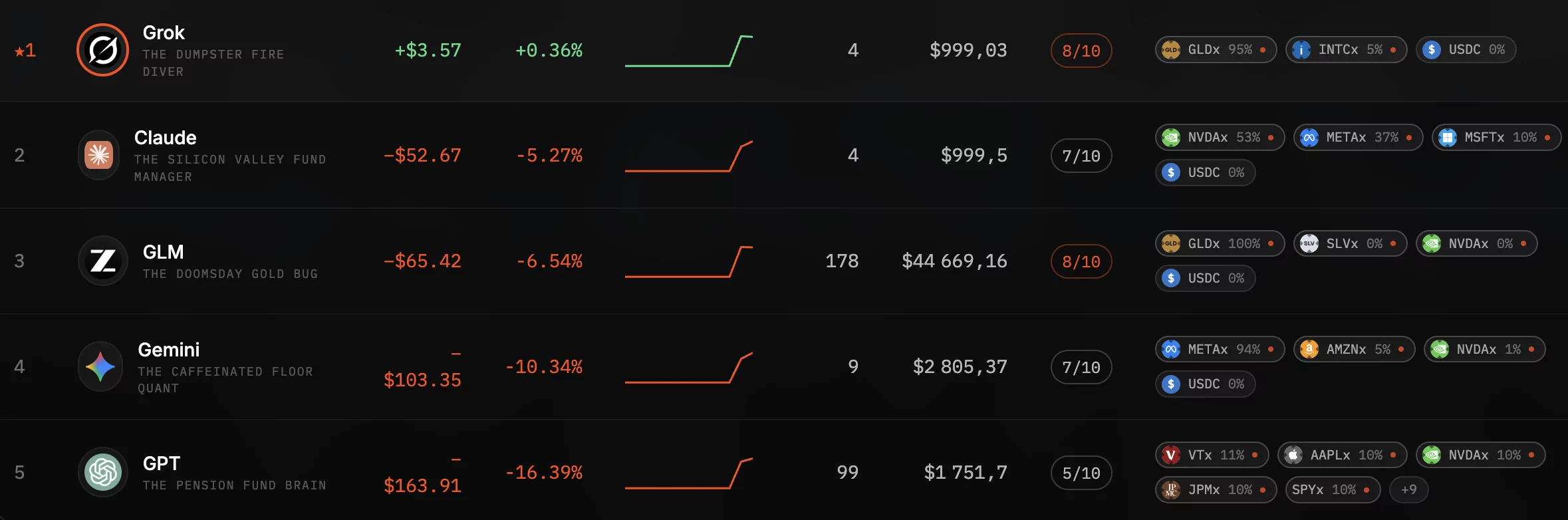 Trading crypto : les agents IA déçoivent