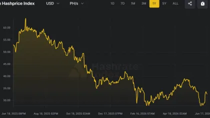 Bitcoin miners need billions to fund AI ambitions, led by IREN’s $21B gap