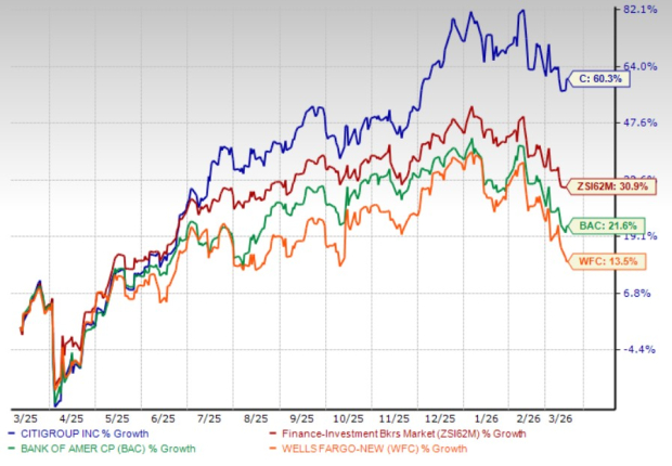 Citigroup Stock Performance