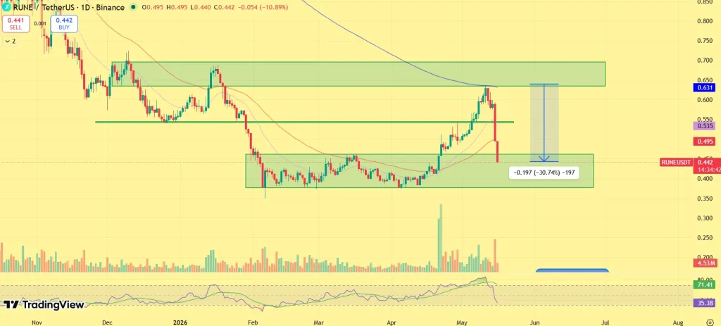 THORChain Price Outlook: Panic or Opportunity After RUNE Crashes 30%?