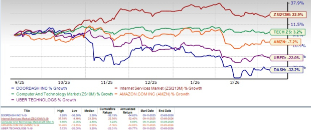 Should You Hold on to DASH Stock Despite Its 32% Plunge in Six Months? image 0
