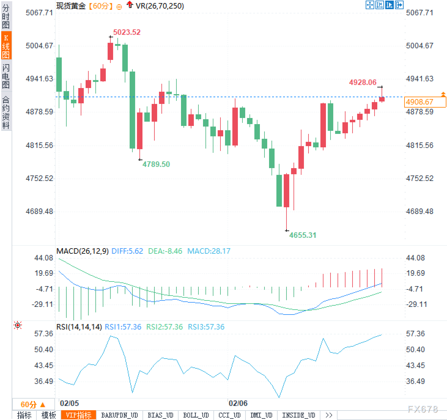 黄金V型反转暗藏玄机，更大的行情正在路上吗？