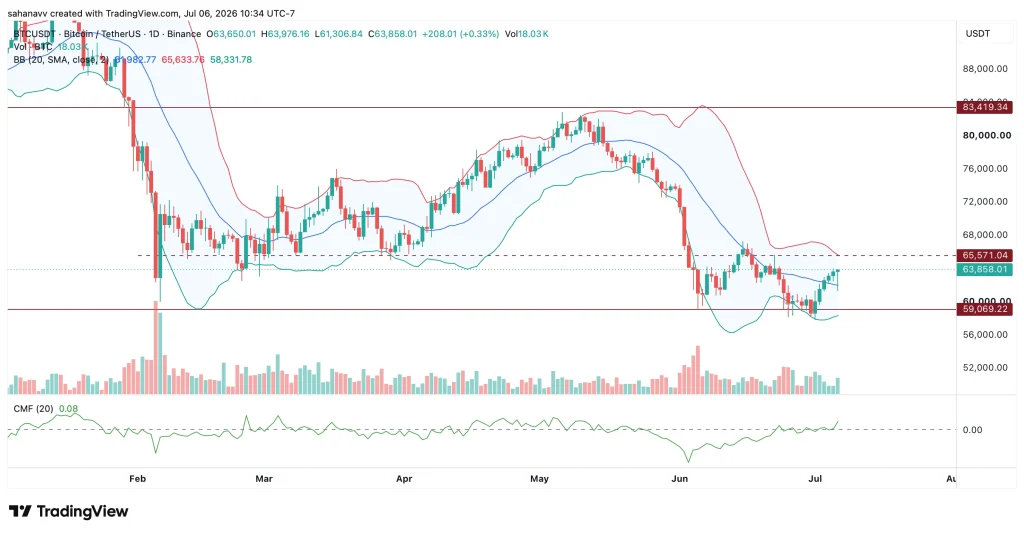 Bitcoin Price Rallies Despite Strategy Selling 3,588 BTC—Was the Event Already Priced In?