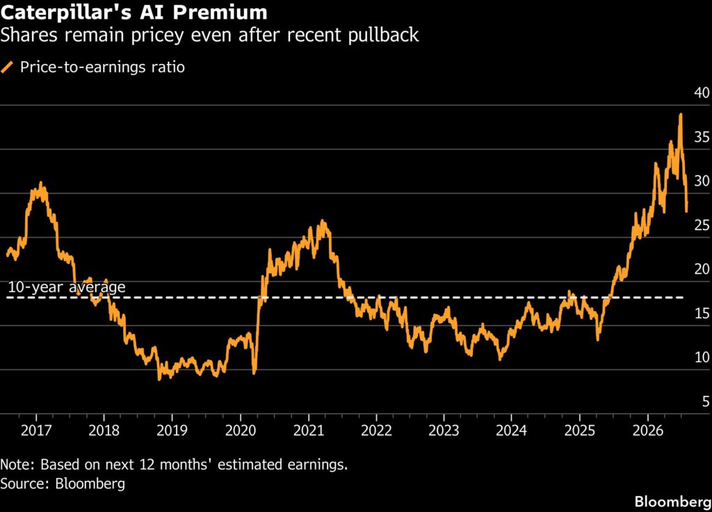 Caterpillar faces earnings test after AI selloff hits stock