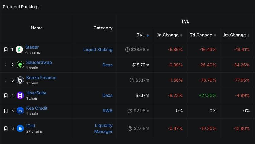 Bonzo Finance bốc hơi 9 triệu USD, hệ Hedera lao đao bay màu 80% TVL image 2