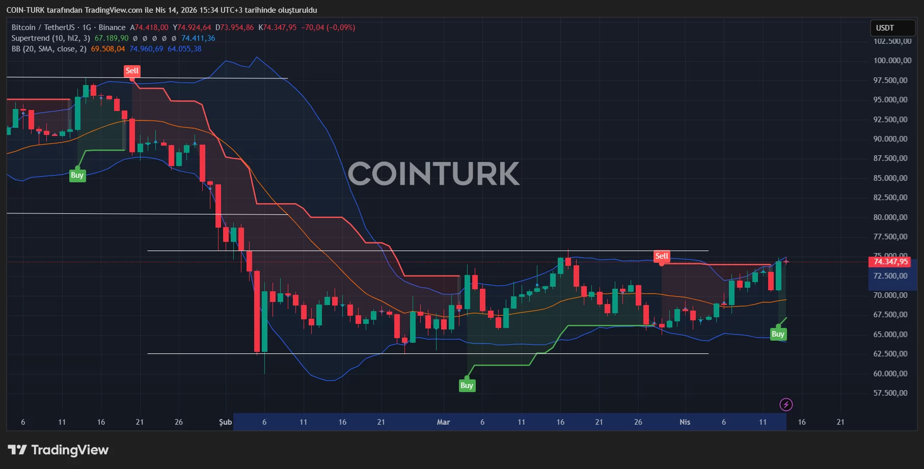 Us producer inflation at 4 percent, bitcoin eyes new highs