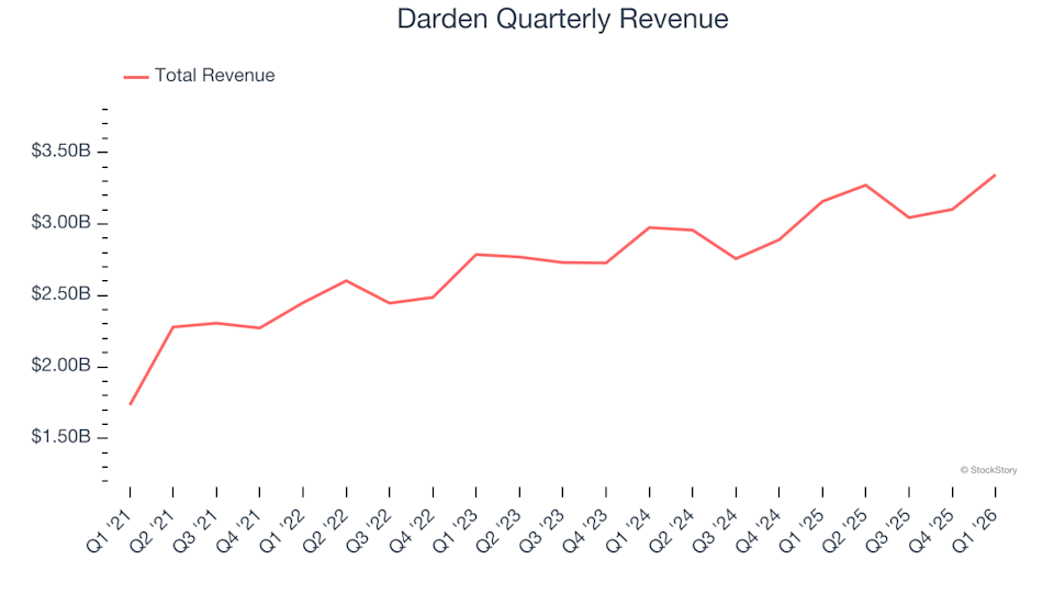 Darden (NYSE:DRI) Announces First Quarter CY2026 Results Meeting Projections