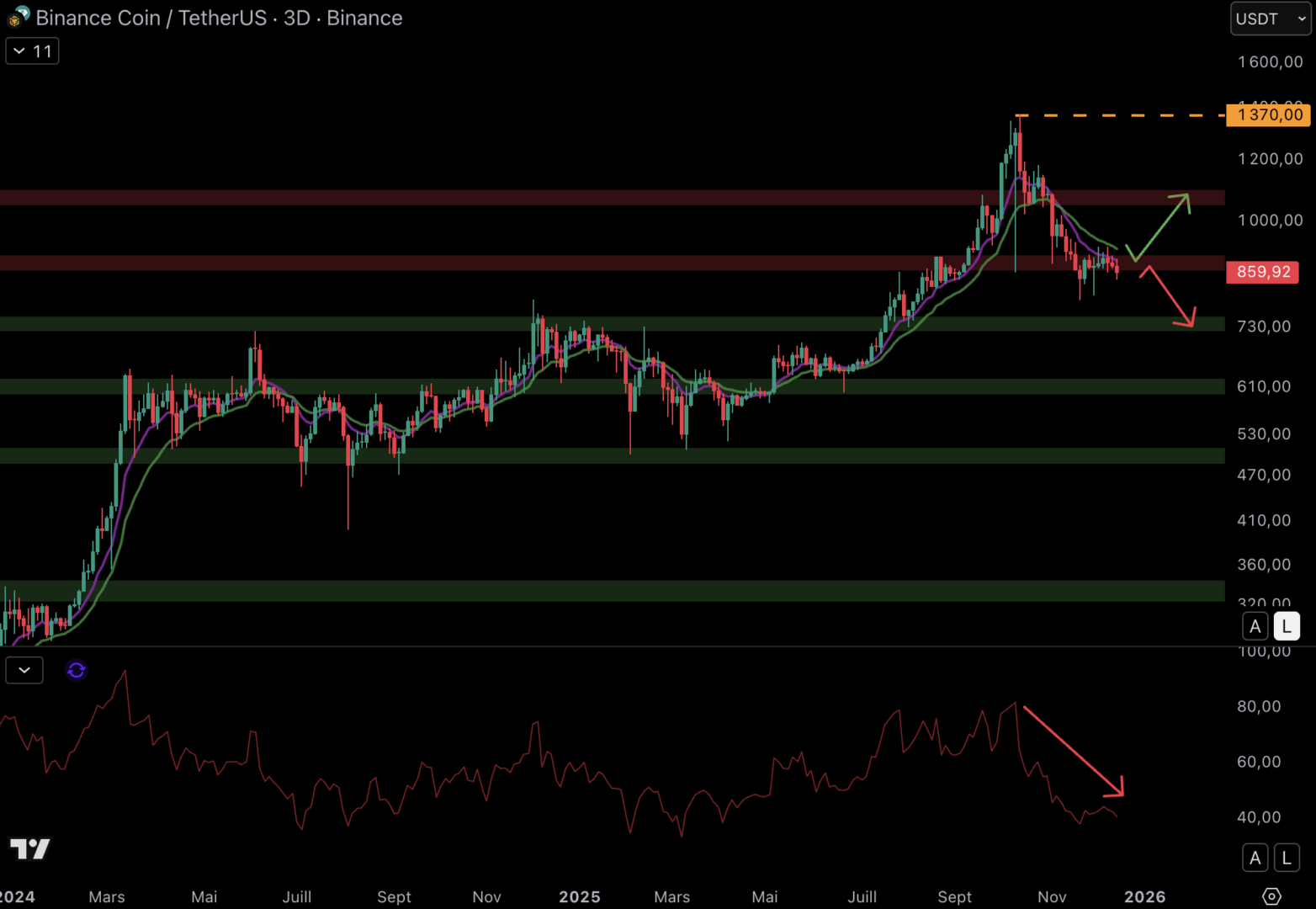 Ces altcoins pourraient encore souffrir ! Analyse Crypto image 1