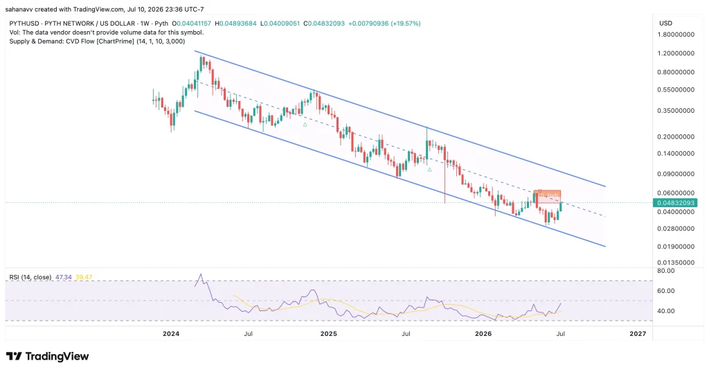 Pyth Network (PYTH) Price Eyes a 30% Rally as Core Upgrade Boosts Long-Term Fundamentals image 0