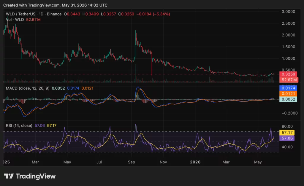 Worldcoin price jumps 8% as human-only tickets spark WLD rally