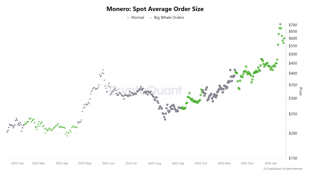 Monero Preisprognose Januar 2026: Der Gigant des Datenschutzsektors bereitet sich auf einen Lauf auf 1.000 $ vor image 4