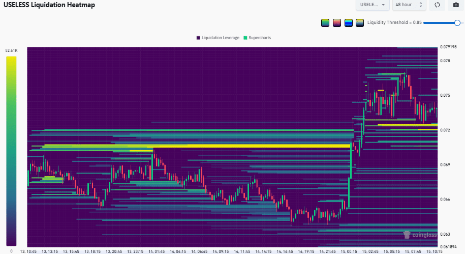 USELESS Coin up 12% as leverage rises sharply – Will it hold above $0.07? image 3