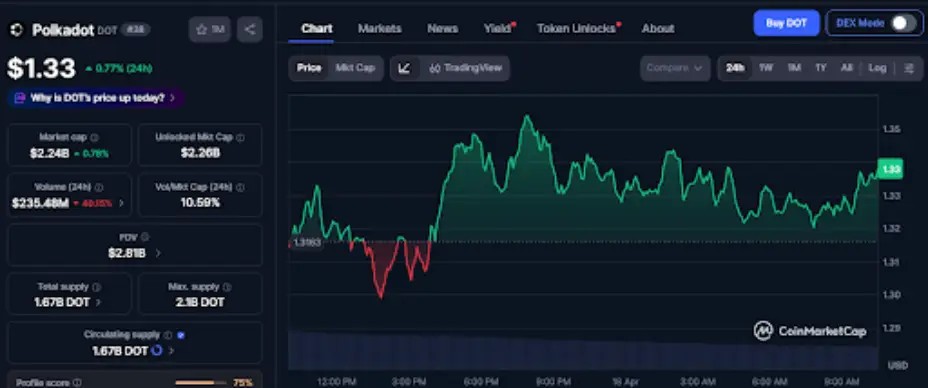 Polkadot Price Recovers as Hyperbridge Raises Exploit Loss to $2.5M image 2