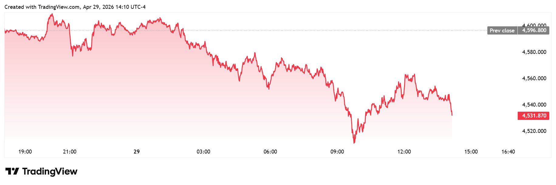 Gold dips as Fed votes 11-1 in favor of rate hold, but two dissent on easing bias 