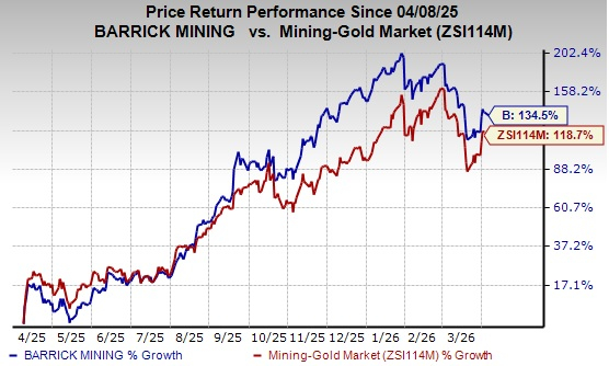 Barrick Mining Plans to Delay Reko Diq Progress Due to Security Concerns