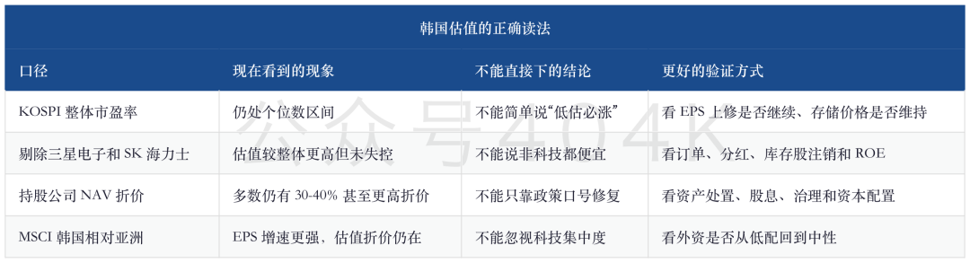 韩国深度：恐慌峰值之后，KOSPI 还能不能从存储行情走向市场重估 image 3