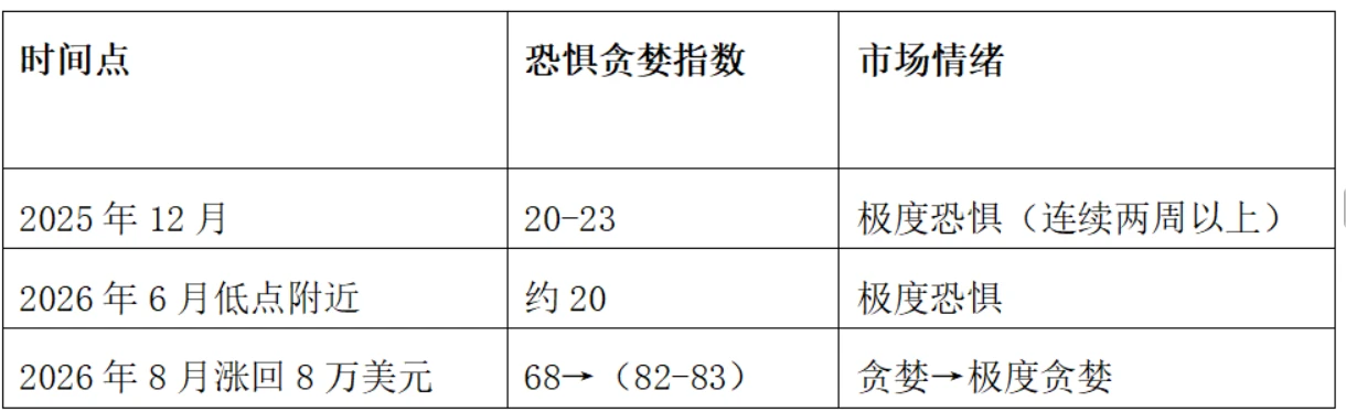 从恐慌转向贪婪, BTC 能否站稳 52 周均线 | 特邀分析 image 0