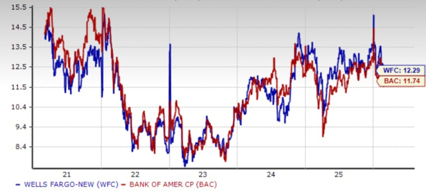 Forward P/E Comparison