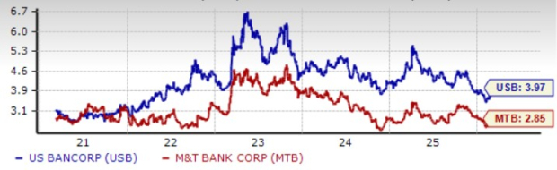Dividend Yield Comparison