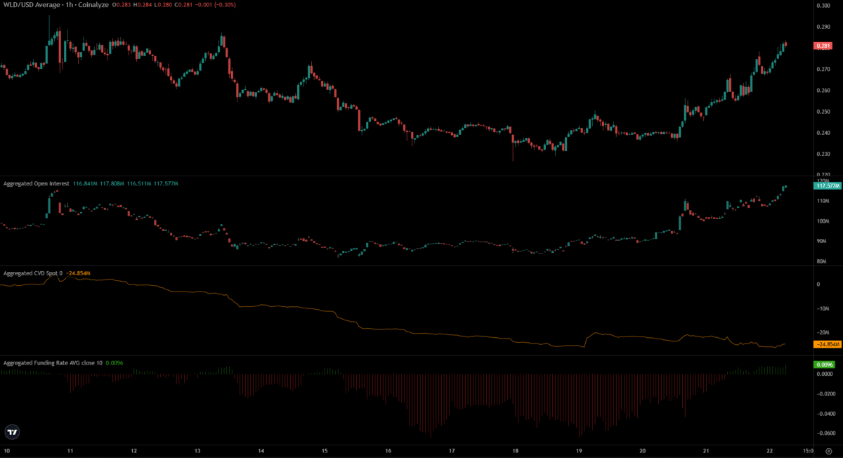 Worldcoin rallies 10% within a day, but here’s why the move is a bull trap image 2
