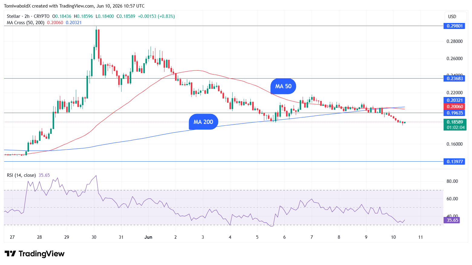 Stellar (XLM) Short Death Cross Confirmed After 10% Decline, What to Expect? image 2