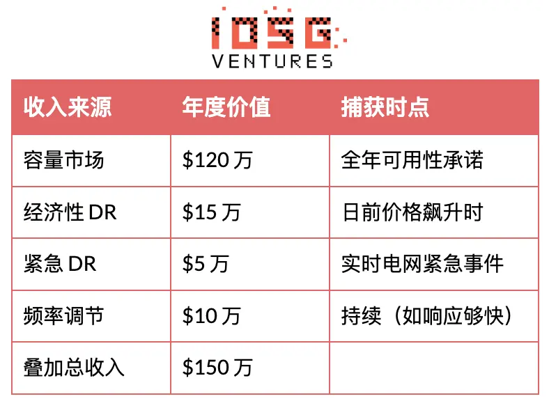 IOSG：电力灵活性范式跃迁，从宏观资产到分布式智能层