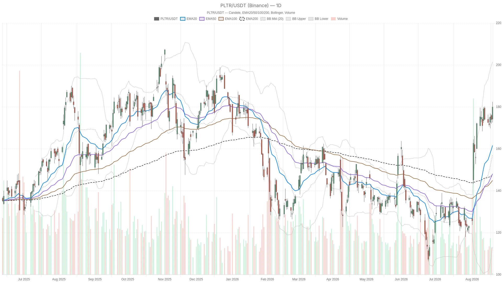 Palantir Technologies Inc. stock nears overbought territory after 33% surge