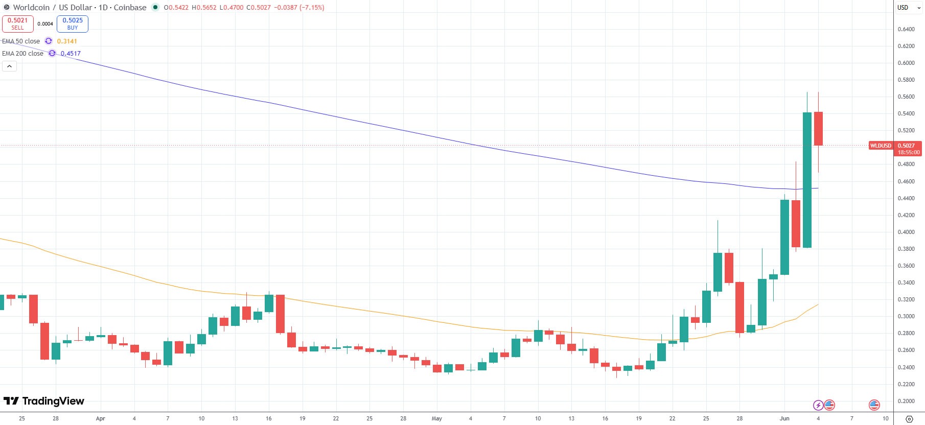 Worldcoin is an overlooked bet on the AI IPO wave: Maelstrom 