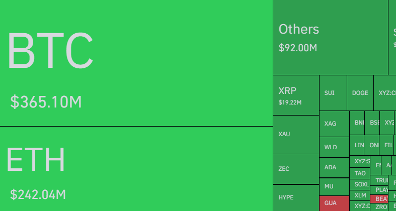 Crypto Faces Nearly $1 Billion In Liquidations As Bitcoin, Ethereum Crash