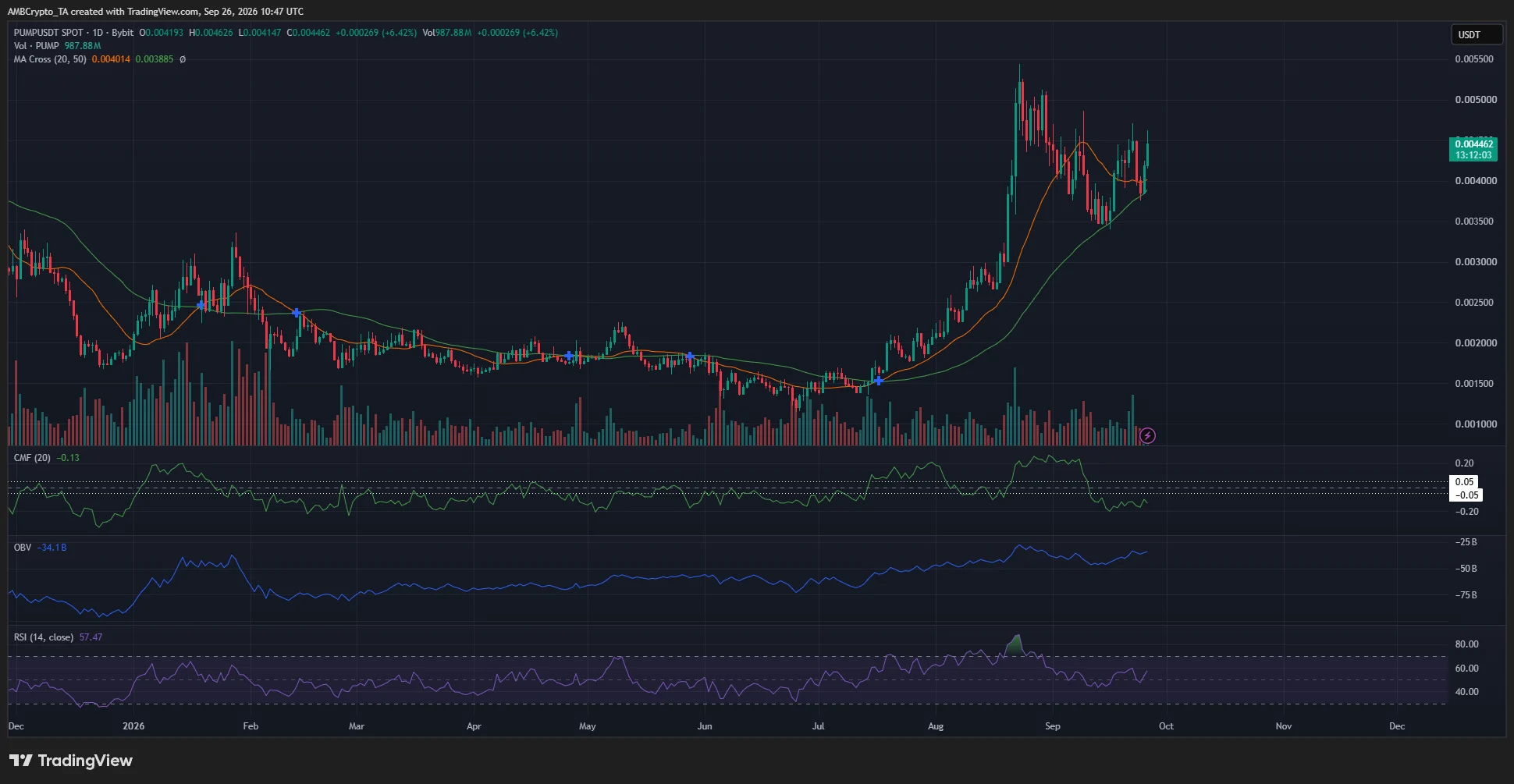 PUMP defends 50-day MA – Is Pump.fun’s bullish trend still intact? image 0