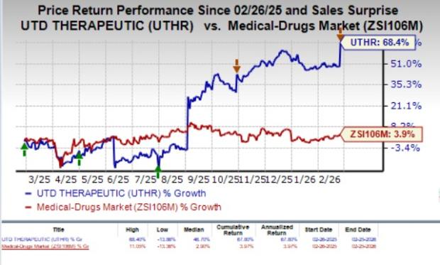 UTHR Beats Q4 Earnings Expectations, Stock Jumps 13% Following Robust Outlook image