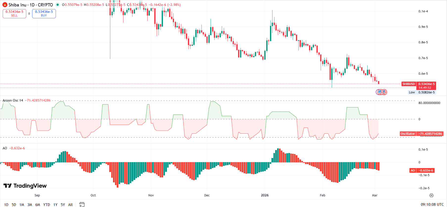 Shiba Inu Prediction for Mar 3: Are Bears Tightening Their Grip on SHIB?
