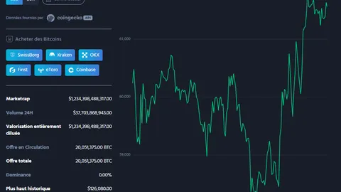 Bitcoin : Le short squeeze propulse le BTC à 62 000 $ et fait perdre 281 millions de dollars aux traders