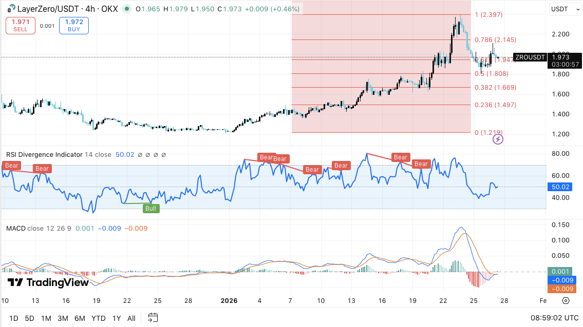Prediksi Harga LayerZero (ZRO): Harga ZRO Menstabil Sementara Leverage Perlahan Kembali