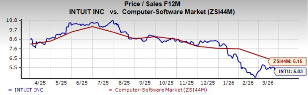 Intuit's Shift to AI: Can It Propel Growth in the Coming Years?