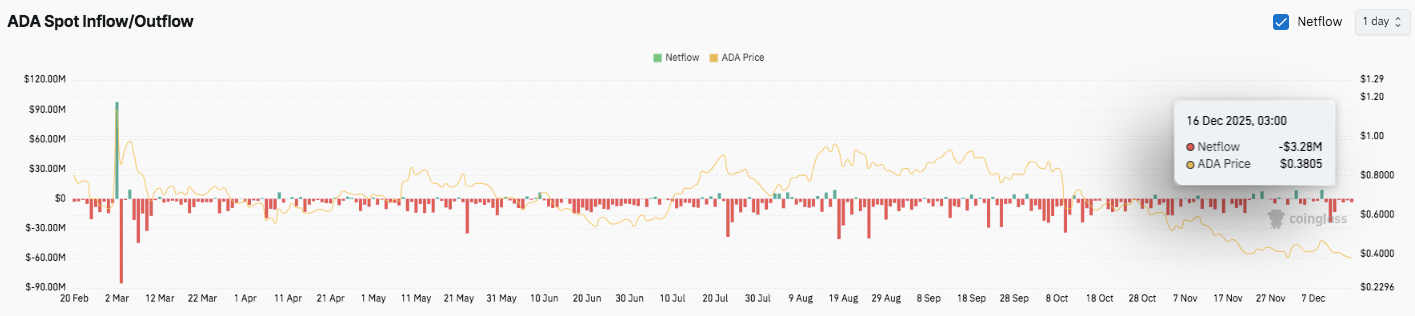 卡爾達諾價格預測：ADA價格在關鍵均線下方徘徊，拋售壓力持續存在。 image 2